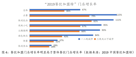 鸵鸟找铺：2021年创业做餐饮加盟优质项目是首选（送行业报告）