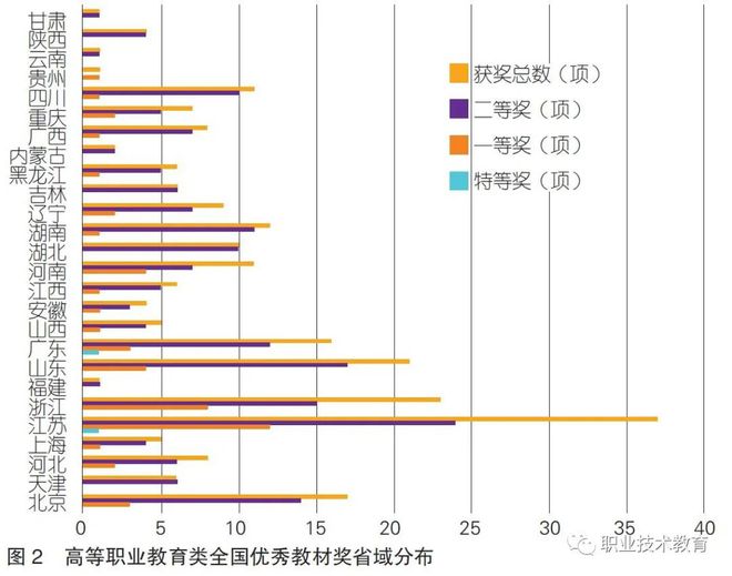 首届全国职业教育类优秀教材奖获奖教材的特征分析与发展慎思(图3)