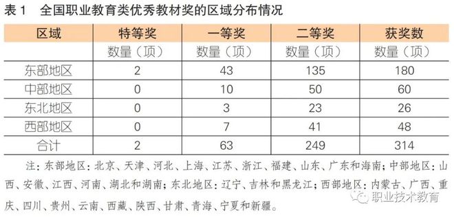 首届全国职业教育类优秀教材奖获奖教材的特征分析与发展慎思