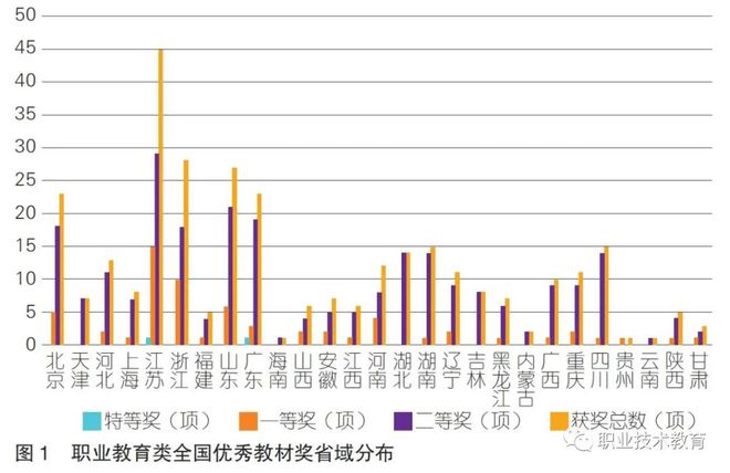 首届全国职业教育类优秀教材奖获奖教材的特征分析与发展慎思(图2)