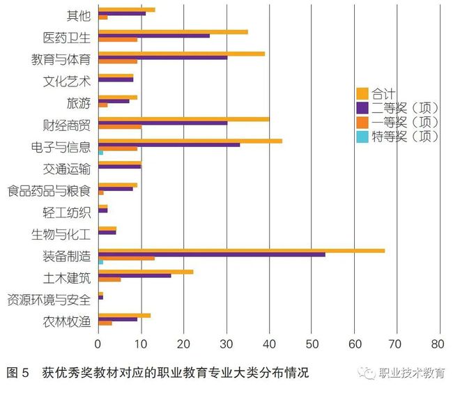 首届全国职业教育类优秀教材奖获奖教材的特征分析与发展慎思(图7)