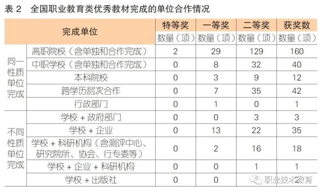 首届全国职业教育类优秀教材奖获奖教材的特征分析与发展慎思(图6)