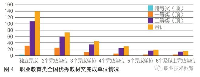 首届全国职业教育类优秀教材奖获奖教材的特征分析与发展慎思(图5)