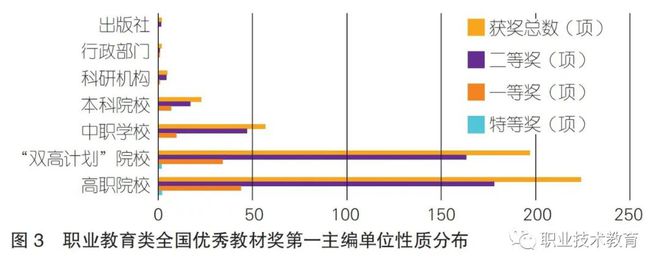 首届全国职业教育类优秀教材奖获奖教材的特征分析与发展慎思(图4)