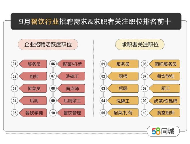 58同城聚焦黄金周就业大数据：服务员、厨师招聘求职两旺(图1)