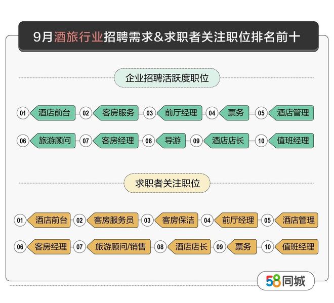 58同城聚焦黄金周就业大数据：服务员、厨师招聘求职两旺(图2)