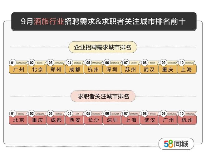 58同城聚焦黄金周就业大数据：服务员、厨师招聘求职两旺(图4)