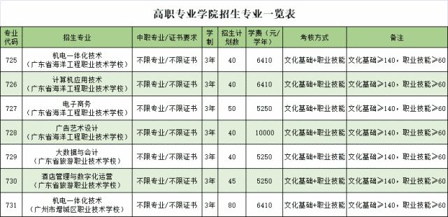 广东生态工程职业学院2021年自主招生（含高职专业学院）报考指南(图4)
