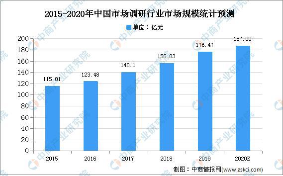 2020年中国咨询行业市场现状及发展趋势预测分析(图2)