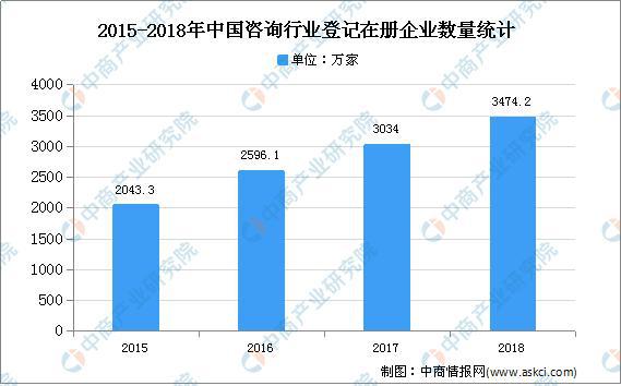 2020年中国咨询行业市场现状及发展趋势预测分析