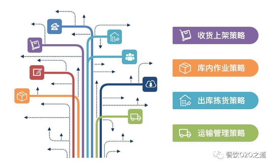 哗啦啦重磅推出餐饮WMS仓库管理系统 提升效率撬动行业变革(图3)