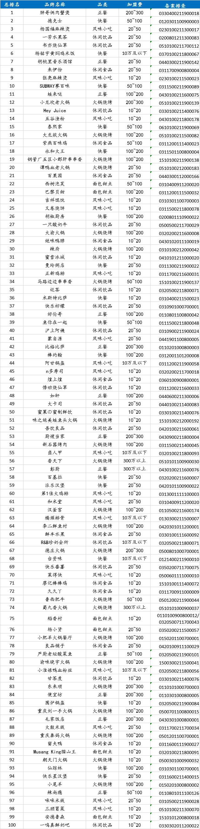 2020年度中国餐饮加盟榜公示(图1)