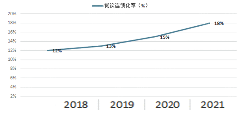 2022年餐饮连锁行业研究报告(图9)