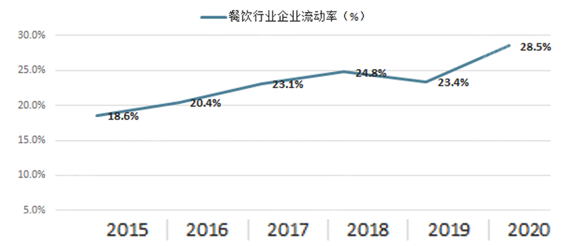 2022年餐饮连锁行业研究报告(图8)