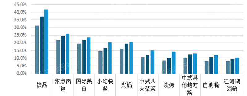 2022年餐饮连锁行业研究报告(图11)