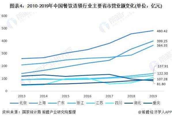 十张图了解2020年中国餐饮连锁行业现状、竞争格局与发展趋势分析 区域集中度提高(图4)