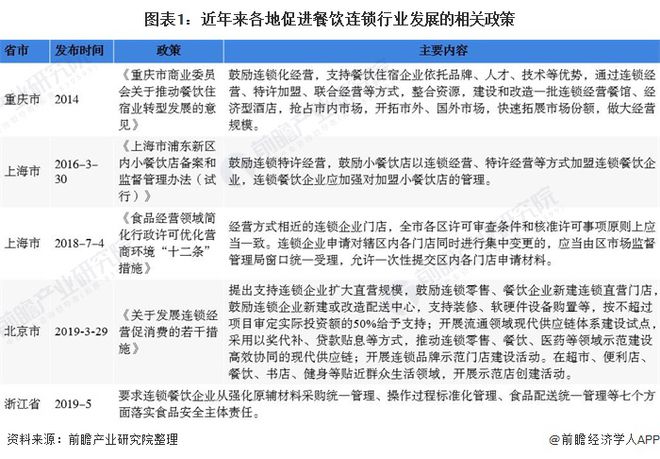 十张图了解2020年中国餐饮连锁行业现状、竞争格局与发展趋势分析 区域集中度提高