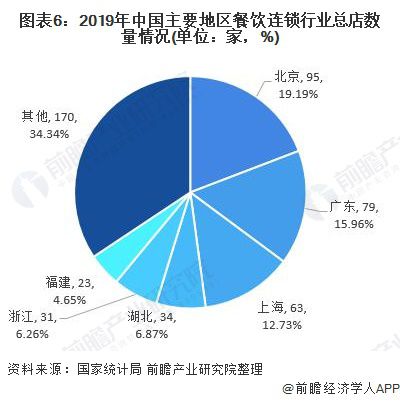 十张图了解2020年中国餐饮连锁行业现状、竞争格局与发展趋势分析 区域集中度提高(图6)