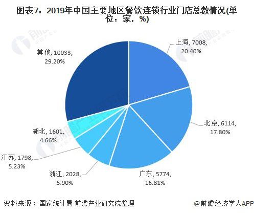 十张图了解2020年中国餐饮连锁行业现状、竞争格局与发展趋势分析 区域集中度提高(图7)