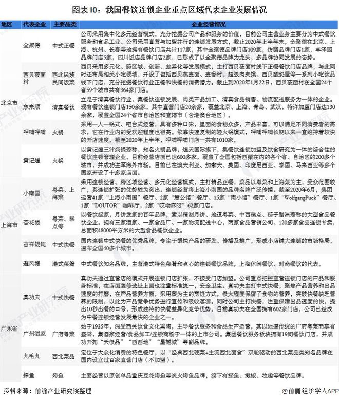 十张图了解2020年中国餐饮连锁行业现状、竞争格局与发展趋势分析 区域集中度提高(图10)