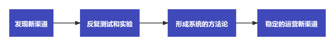 疫情倒逼！餐饮老板想活下去必须要有4种运营思维！(图4)