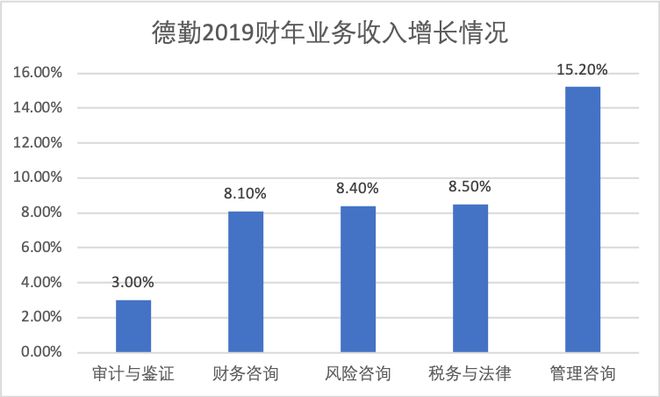 最新管理咨询公司2020排名德勤、麦肯锡又是并列第一？(图6)