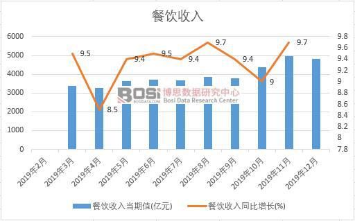 2019年中国餐饮收入月度统计(图1)