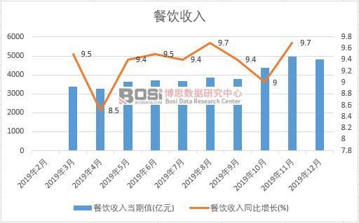 2019年中国餐饮收入月度统计