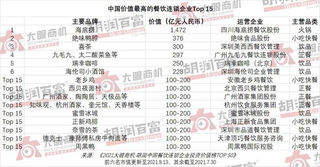 胡润首发餐饮连锁行业榜单 海底捞以1472亿位居第一