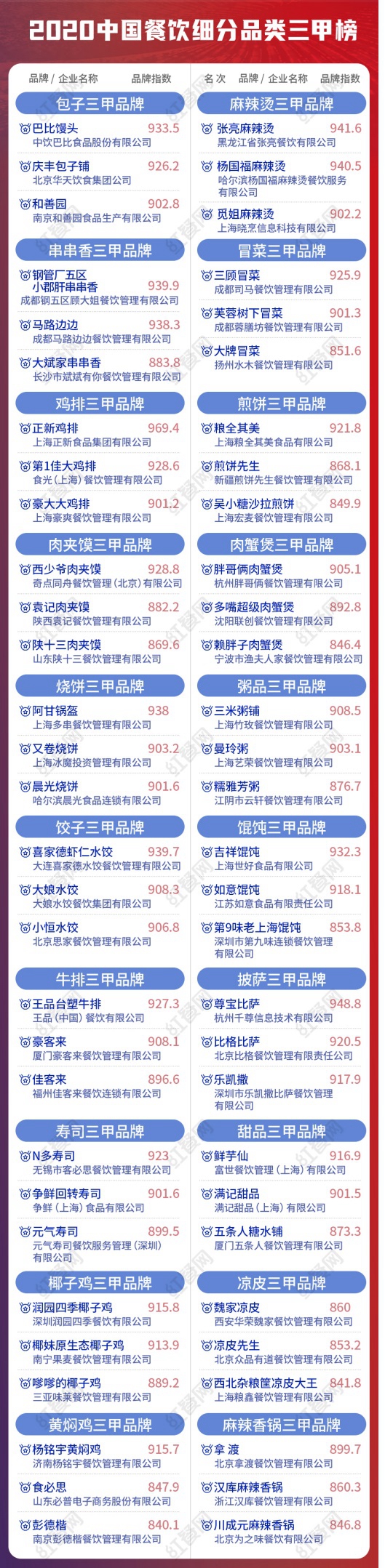 2020中国餐饮十大品牌揭晓 品类头部品牌发展潜力大(图6)