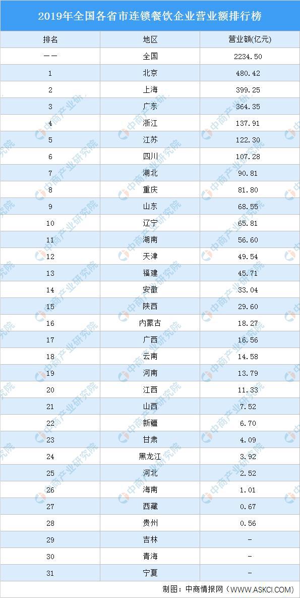 2020全国各省市连锁餐饮企业营业额排行榜：北京第一 上海第二(图2)