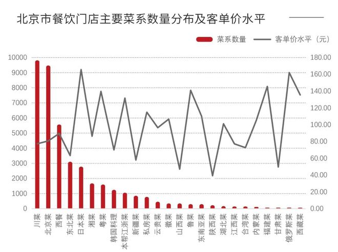 21万家店、年增长超6%数据呈现出的北京市餐饮行业概况(图12)