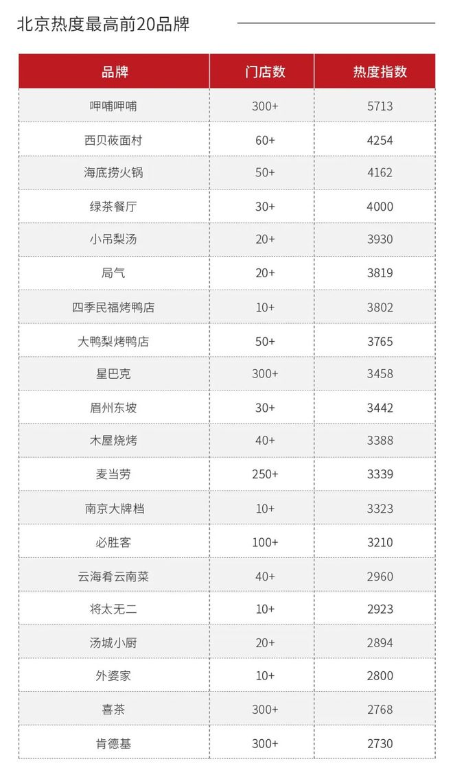 21万家店、年增长超6%数据呈现出的北京市餐饮行业概况(图14)