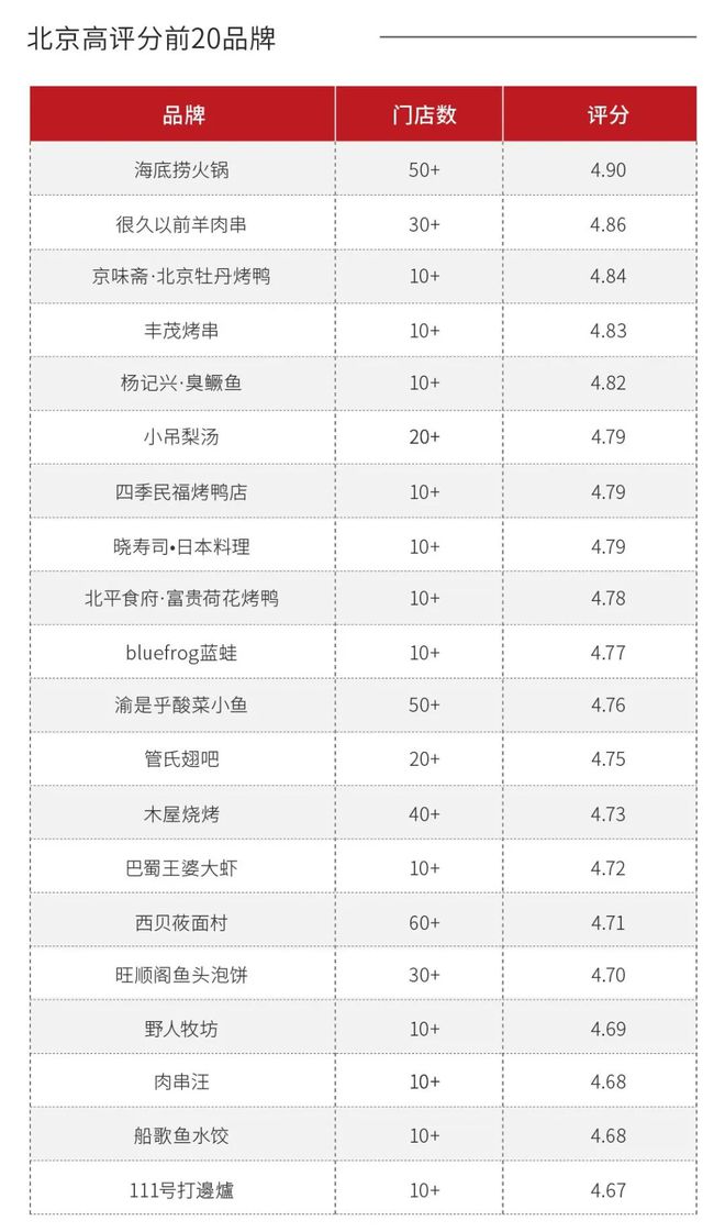 21万家店、年增长超6%数据呈现出的北京市餐饮行业概况(图15)