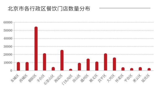 21万家店、年增长超6%数据呈现出的北京市餐饮行业概况(图2)