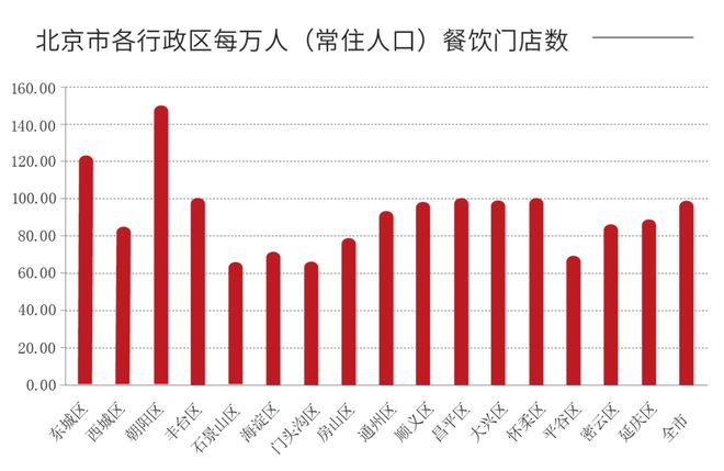 21万家店、年增长超6%数据呈现出的北京市餐饮行业概况(图4)