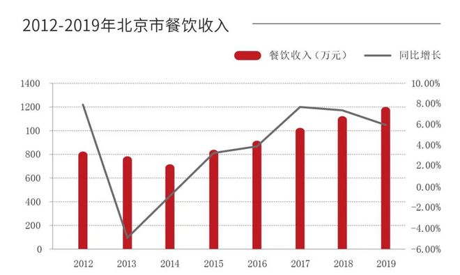 21万家店、年增长超6%数据呈现出的北京市餐饮行业概况(图1)