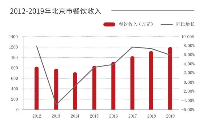 21万家店、年增长超6%数据呈现出的北京市餐饮行业概况