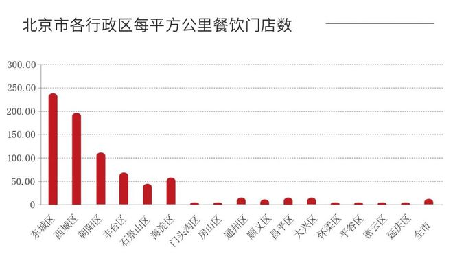 21万家店、年增长超6%数据呈现出的北京市餐饮行业概况(图3)