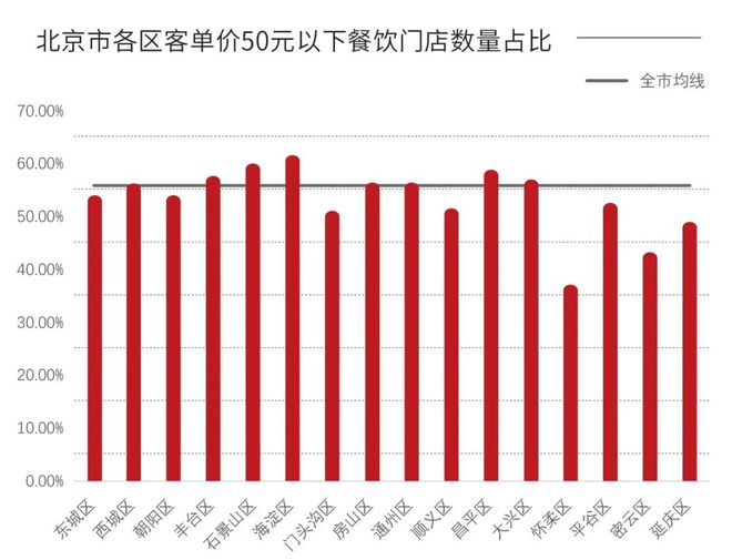 21万家店、年增长超6%数据呈现出的北京市餐饮行业概况(图10)