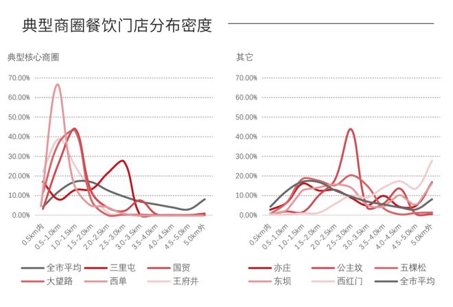 21万家店、年增长超6%数据呈现出的北京市餐饮行业概况(图5)