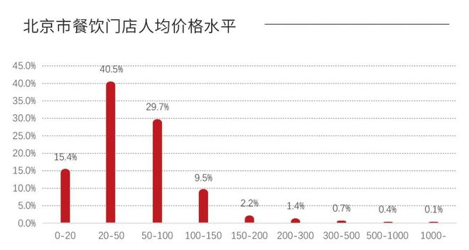 21万家店、年增长超6%数据呈现出的北京市餐饮行业概况(图8)