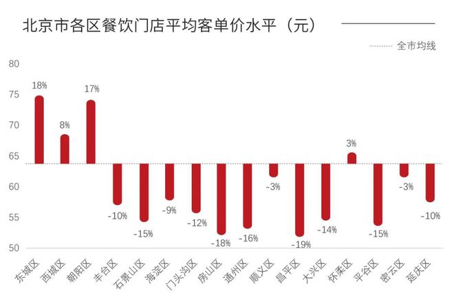 21万家店、年增长超6%数据呈现出的北京市餐饮行业概况(图9)