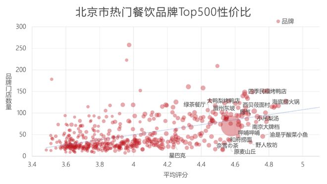 21万家店、年增长超6%数据呈现出的北京市餐饮行业概况(图16)