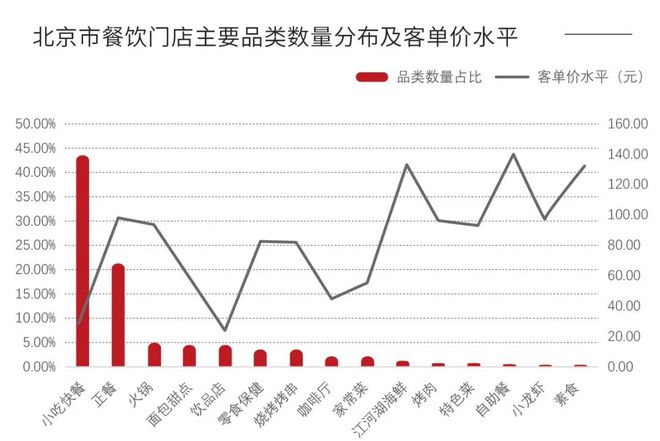 21万家店、年增长超6%数据呈现出的北京市餐饮行业概况(图11)