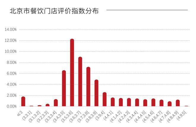 21万家店、年增长超6%数据呈现出的北京市餐饮行业概况(图17)