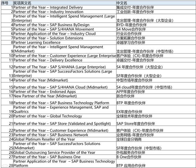 SAP咨询实施公司的全球排名：三巨头四朵金花三小龙都有谁？(图2)