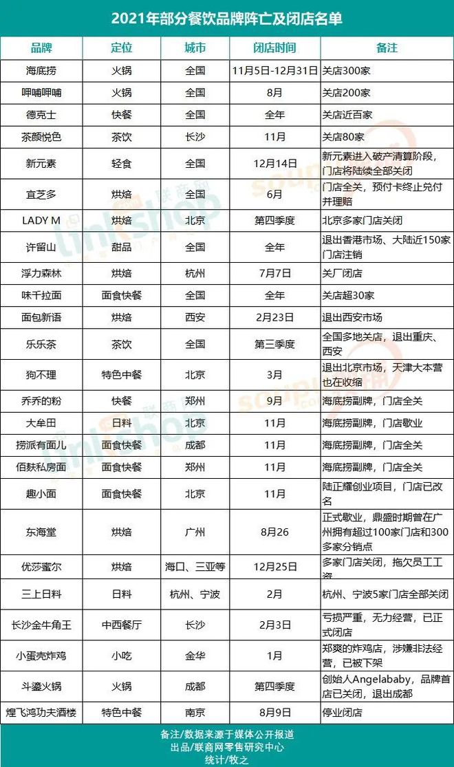 盘点：2021年餐饮品牌阵亡和闭店名单