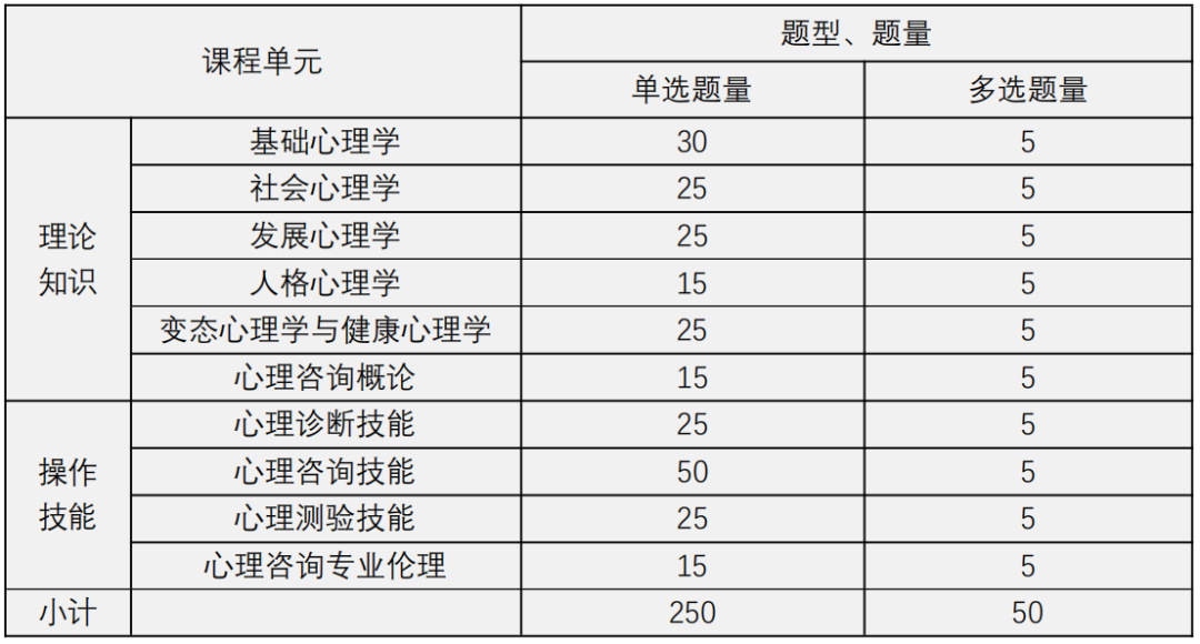 2023下半年莆田心理咨询师考试时长及科目详解(图1)