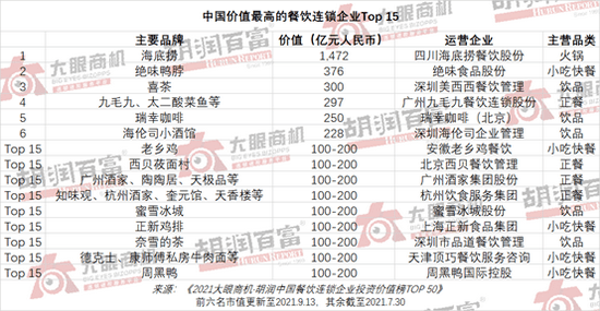 2021胡润中国餐饮连锁企业投资价值榜TOP 50(图1)